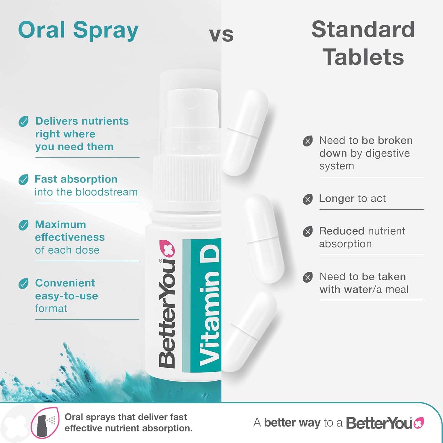 BetterYou Vitamin D 4000 IU Daily Oral Spray 3-month Supply Natural Peppermint Flavour